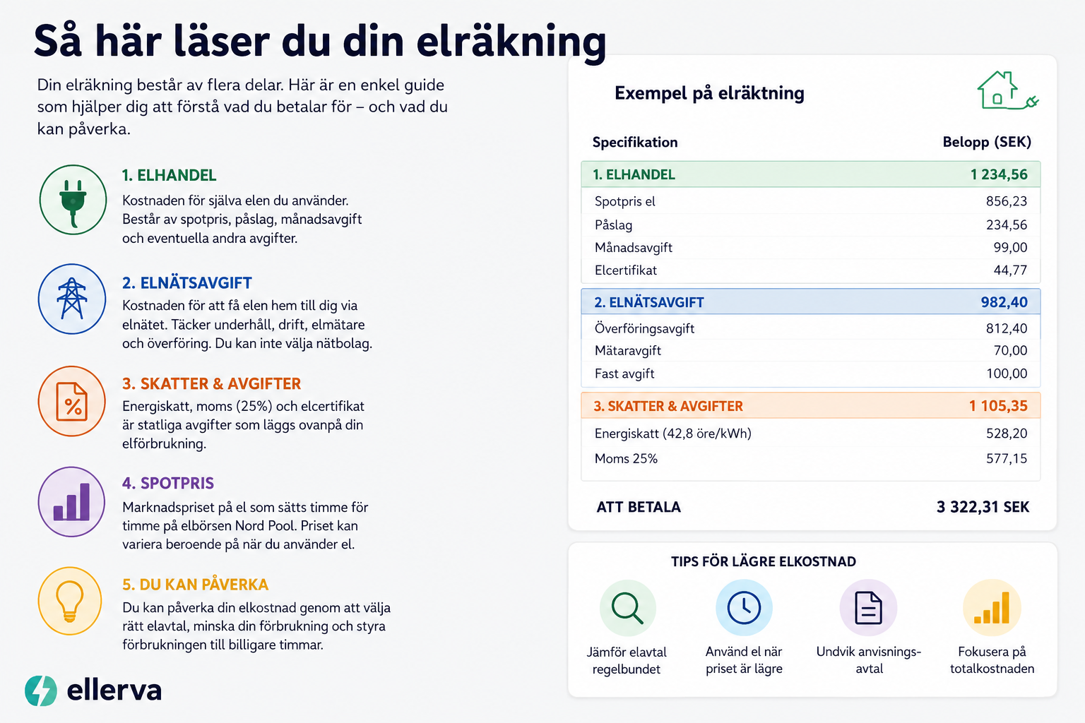 Elräkning med specifikation över elhandel, nätavgift och skatter